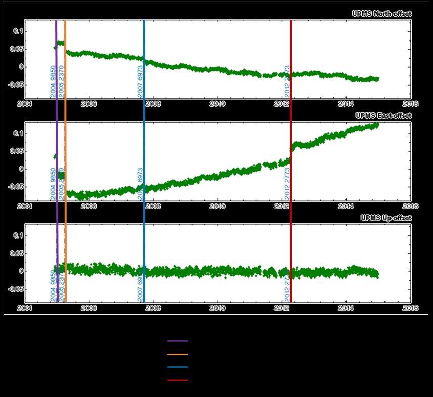 Figure 2. UPMS (University Putra Malaysia) MyRTKnet station time series depicting the 2008-2011 inter-seismic period and coseismic effects due to earthquakes.