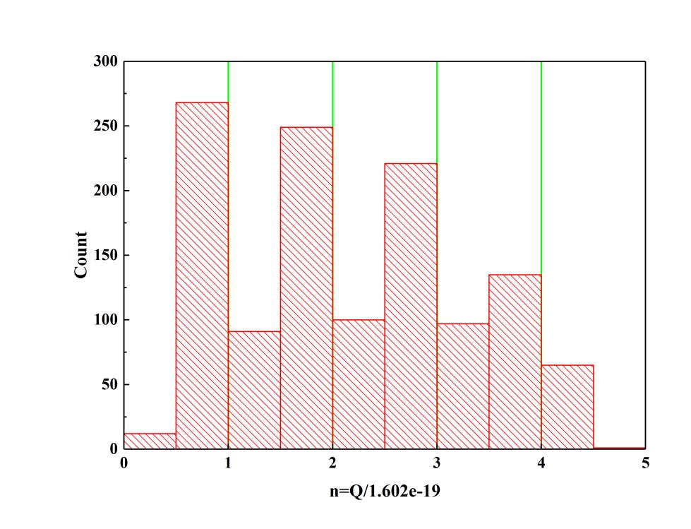 Step 4. Histogram. Bin size Origin will automatically but not optimally adjust the bin size h. In tis page figure h=0.5.