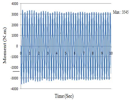 FE analysis dynamic bending moment resonses For SSSI at a dynamic bending moment of 3546.