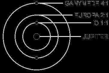 Ganymede Laplace resonance Coupled orbital motion of Jovian moons Ganymede: 1 revolution = Europa: 2 revolutions = Io: 4 revolutions Forced