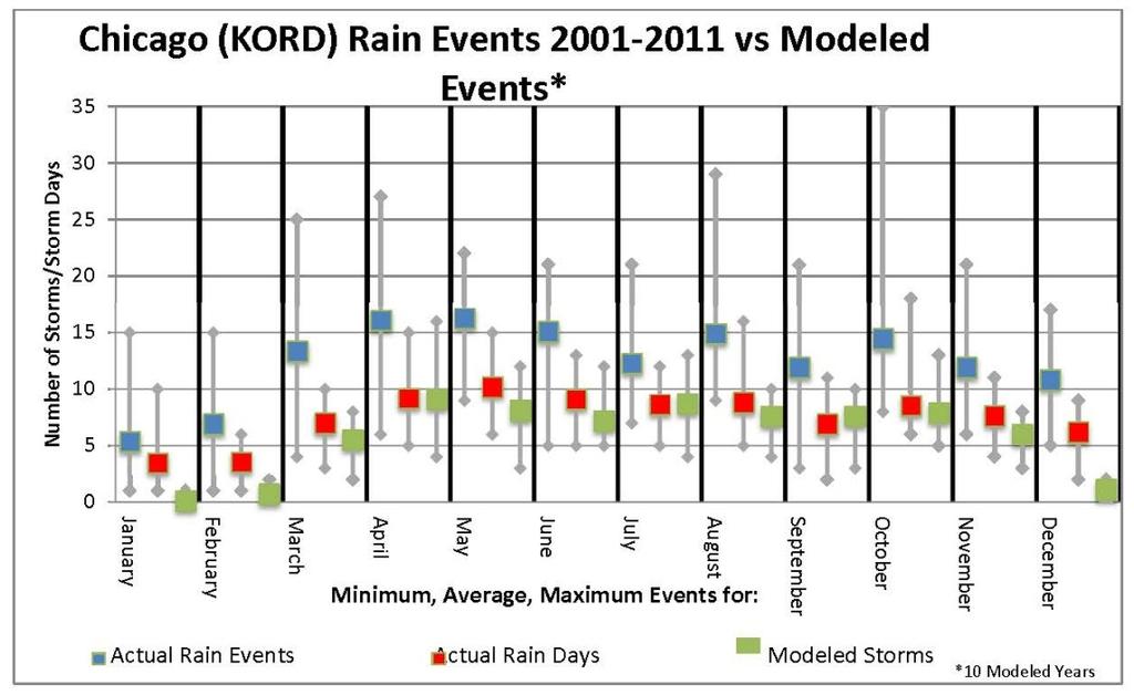 Modeled weather events are assigned as rain or snow events based on an underlying distribution of temperature, so the underestimation of rain events in winter and lack of snow events in April and