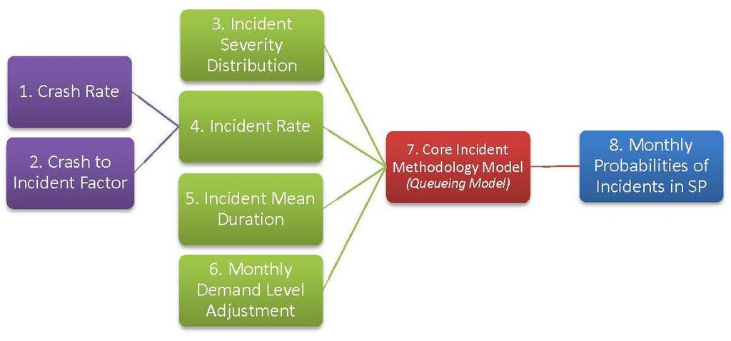 Exhibit F-3 Proposed Data Structure for Estimating Incident Probabilities in Data Poor Environment Incident Rates Estimation in the Study Periods in a Month All subsequent discussions in this section