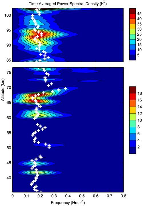 Figure 10. Nightly mean frequency PSD of GW perturbations as a function of altitude. White crosses indicate dominant frequencies at each altitude. because of the decreasing static stability.