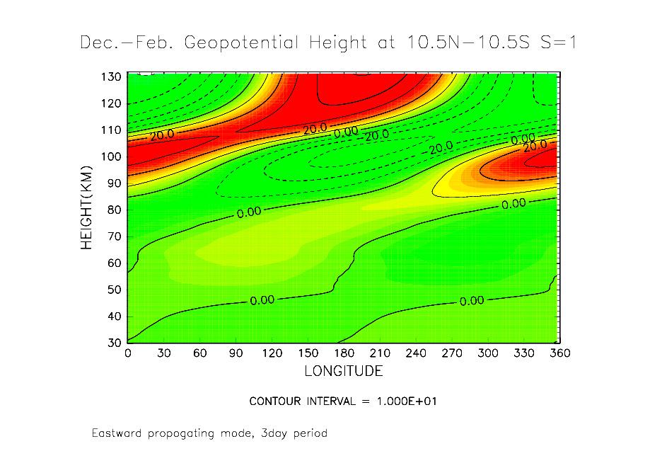 Figure 2: Horizontal sections of the wind (arrows) and geopotential height (contours) fields of 3-day eastward propagating with s=1 components from 80 km to 130 km. Latitudes are from 47.5 S to 47.