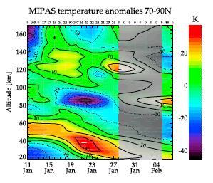 70-80 N GAIA nudged, surface to 15 hpa HAMMONIA nudged