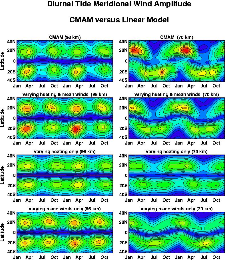 (98 km) (70 km) CMAM simulation Linear model (varying mean winds & heating)
