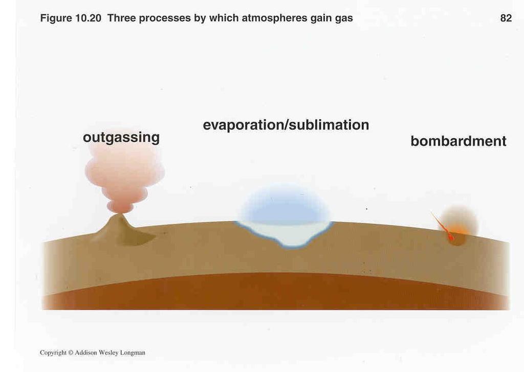 Origin & Evolution of Atmosphere Outgassing volcanoes expel water, carbon dioxide, molecular nitrogen, hydrogen