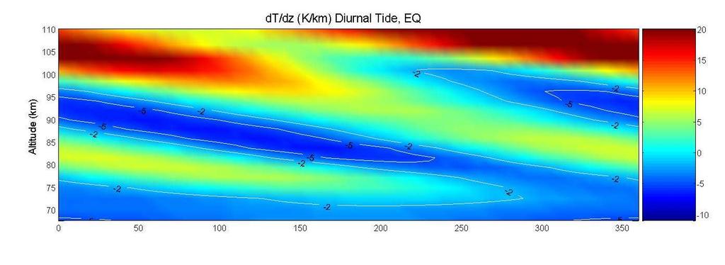 Temperature Gradient in March (CMAM) Comparison of superposition of wave 0 to 2 diurnal and