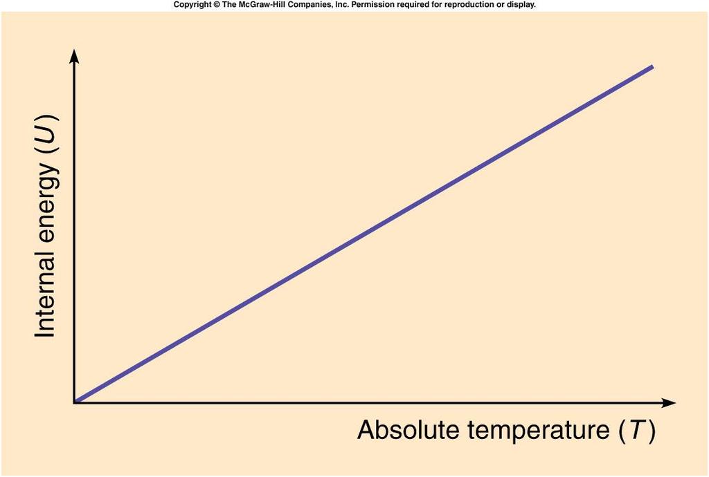 Internal Energy and Temperature For an ideal gas, the internal energy is directly proportional to the temperature. Absolute temperature (Kelvin) must be used.