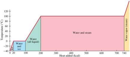 14-5 Latent Heat Energy is required for a material to change phase, even