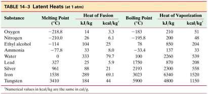 14-5 Latent Heat Heat of fusion, L F : heat required to change 1.