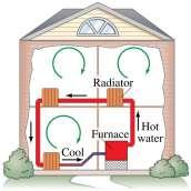 14-7 Heat Transfer: Convection Many home heating systems are forced hot-air systems; these have a fan that blows the air out of registers, rather than