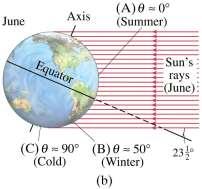 14-8 Heat Transfer: Radiation This cos θ effect is