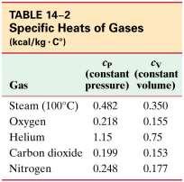 14-3 Specific Heat Specific heats of gases are more complicated, and are generally measured at constant pressure (c P ) or constant volume (c V ).