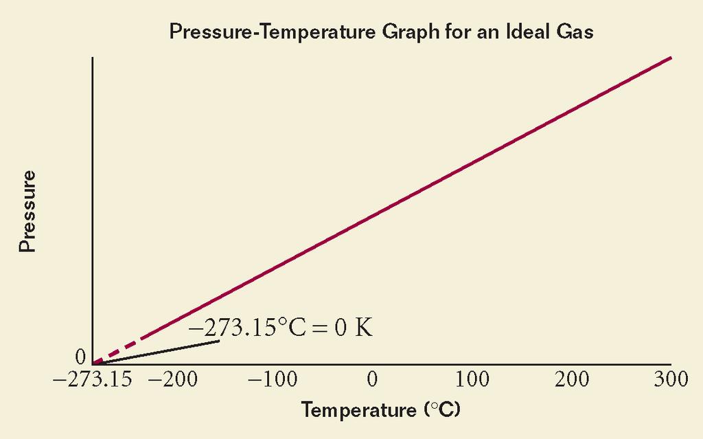 Heat Section 1 The Absolute Temperature Scale What is meant by absolute zero?