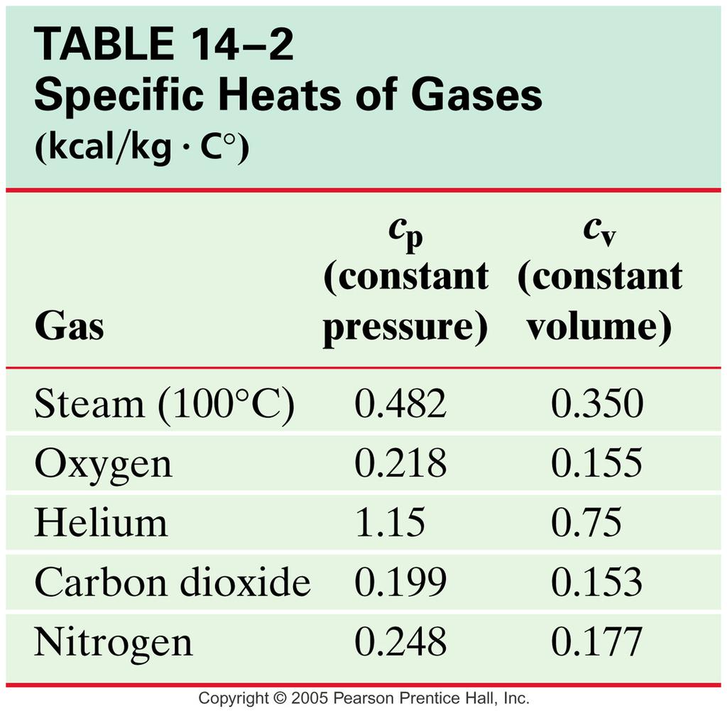 Specific heats of gases are more complicated, and are generally measured