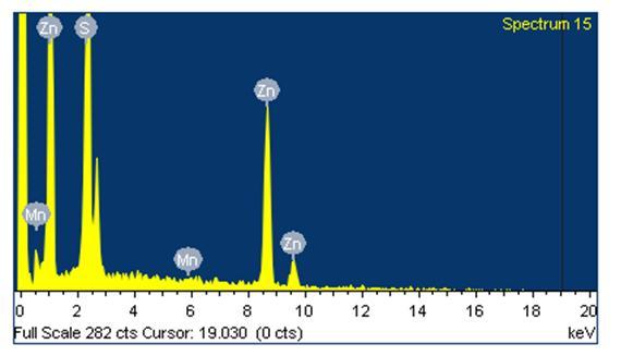 Fig. 4.3 EDX spectra of ZnS:Mn nanoparticle. 4.3.3 Field emission gun Scanning electron microscope (FEGSEM) Fig. 4.4 shows the Field emission gun scanning electron microscope (FEGSEM) of ZnS:Mn nanoparticles.