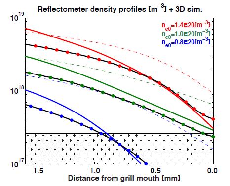 Recent measurements from C-Mod have confirmed nonlinear modifications to density profile during LHRF injection Profiles measured with an X-mode SOL reflectometer (C.