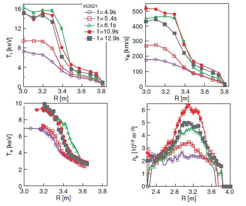 Core ITB s have been sustained with LHCD in ELM y H-mode plasmas in JET heated by NBCD and ICRF (Litaudon, PPCF, 2002) ~2.7 MW of LHCD at 3.7 GHz [n // (0) = 1.