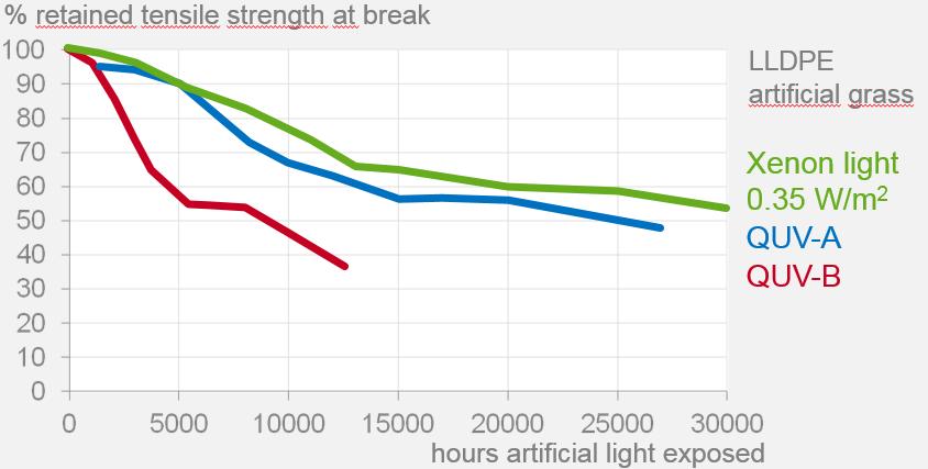 Comparison of Different Artificial Light Exposure LLDPE Monofilaments QUVA