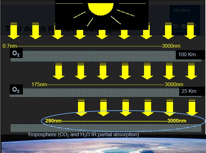 Solar Radiation UV Radiation of the wave length: below 175nm is absorbed by oxygen in the atmospheric layers more than 100km above surface between 175 and 290nm is absorbed by ozone layer of the