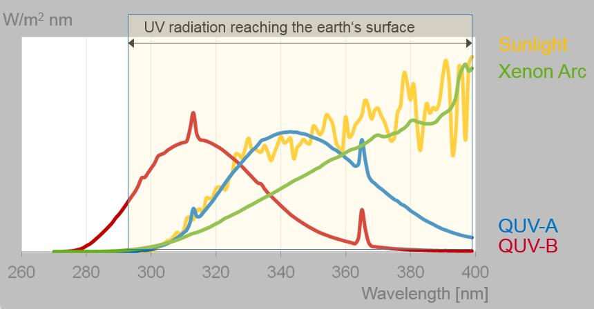 Artificial Weathering Various Specifications to be met: WOM spectrum in line with UV radiation reaching the Earth QUVA