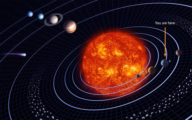 Another measurement in space: Astronomical Unit The distance of the Sun to the Earth is called an Astronomical Unit (AU) and is sometimes used to denote