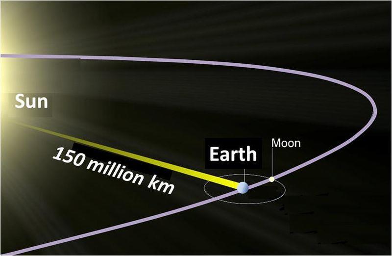 How long does it take light to get from the Sun to the Earth?