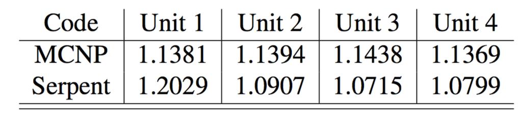 Voids in upper reflectors. Power [W] 8 7 6 5 4 3 2 1 MCNP Unit 1 Unit 2 Unit 3 Unit 4 PCFs Mammoth vs Serpent Rodlet powers ~0.6%.