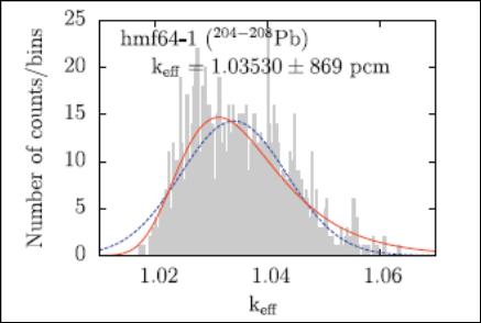 TMC Application: criticality benchmarks Total of 60000 random ENDF-6 files Sometimes deviation from Gaussian shape D. Rochman, A.J. Koning and S.C. van der Marck, ``Uncertainties for criticality-safety benchmarks and keff distributions'', Ann.