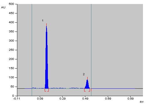 with relatively low cost. HPTLC represents a good alternative to HPLC as the time required for analysis and cost of analysis is exceptionally low.