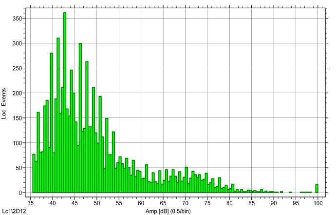 Typical amplitude distribution during flexural test on BC-HI laminates impacted at