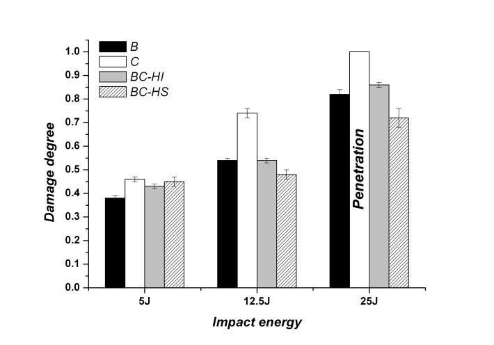 which has a value lower than unity until penetration is reached. Fig. 3 shows the damage degree as a function of impact energy for the different laminate configurations.