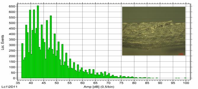 Fig. 16. Typical amplitude distribution during flexural test on undamaged basalt laminates.