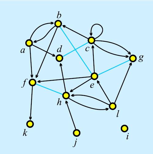 Graphs and Networks Graph G = (V, L) unit: vertex, node V link: line L directed (arc) A; undirected (edge) E; L = A E L is a binary set