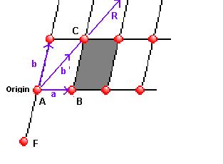 The choice of lattice vectors is not unique.