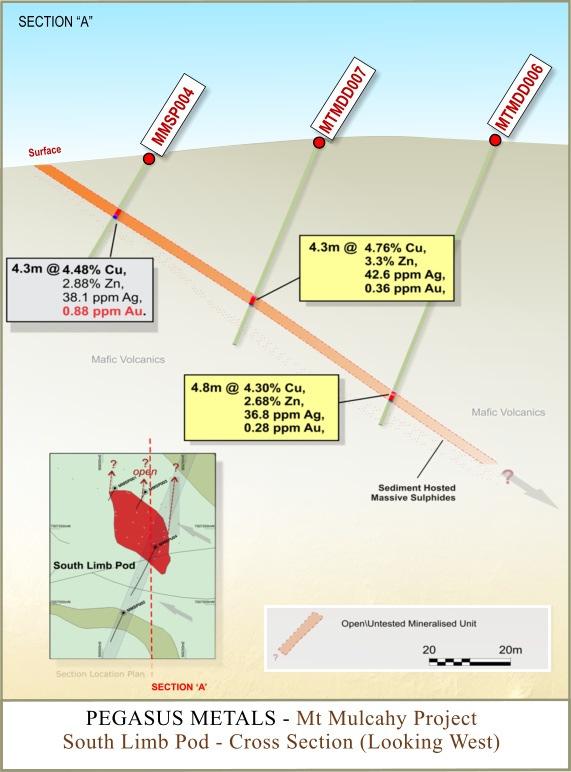 Mt Mulcahy South Limb Pod Recent results include: 4.3m @ 4.76% Cu, 3.3% Zn, 42.6g/t Ag, 0.36g/t Au (MTMDD007) 4.8m @ 4.3% Cu, 2.68% Zn, 36.8ppm Ag, 0.