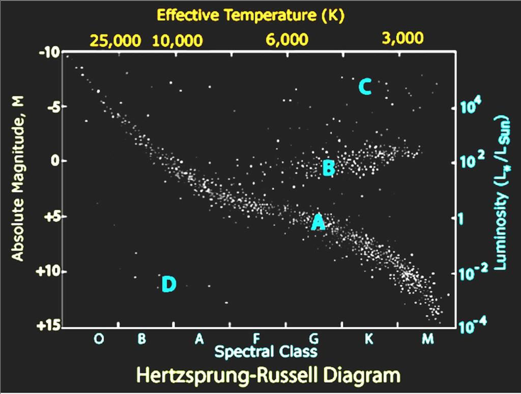 Hertzsprung-Russell Diagram -- Each dot is a star http://outreach.atnf.csiro.au/education/senior/cosmicengine/stars_hrdiagram.