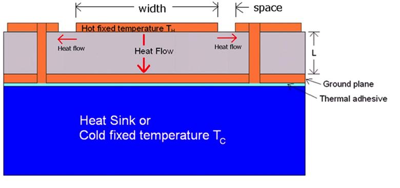 Substrates Figure 3 Thermal vias provide the means of providing high-tc paths through a lower-tc dielectric material, transferring heat from a high-temperature region to a lower-temperature region on