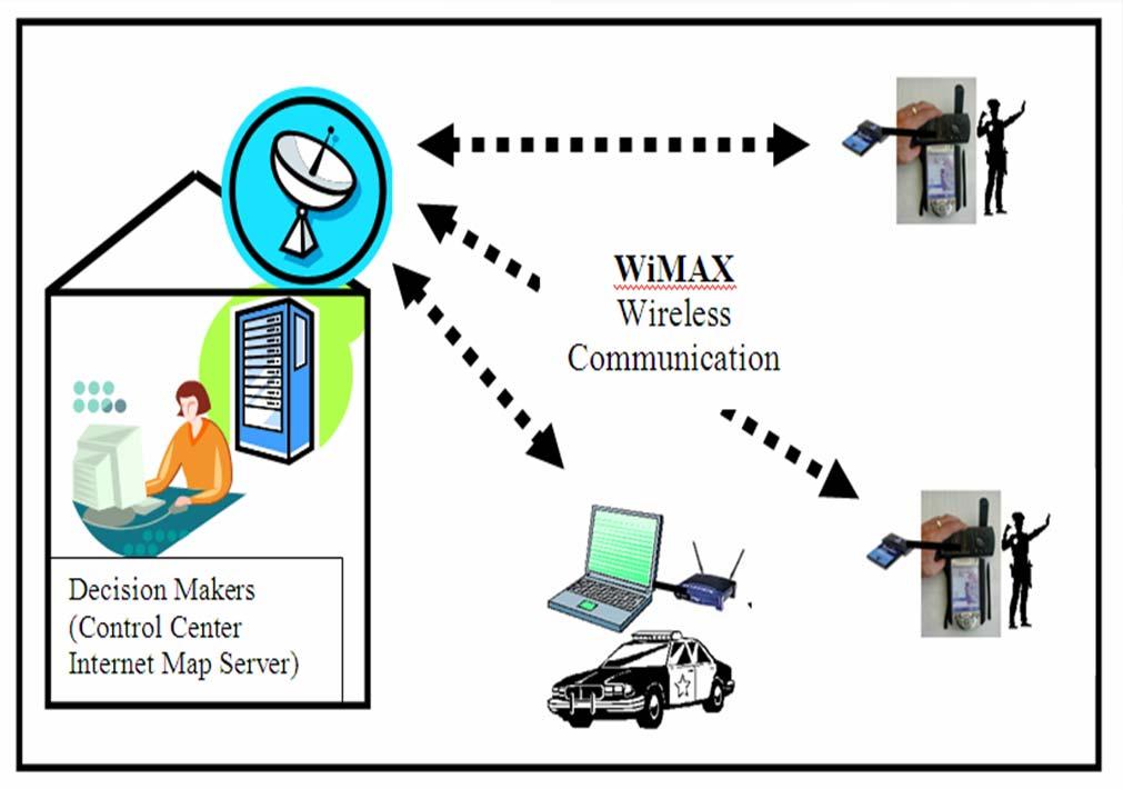 Wireless Local Area Network (WLAN) Wi-Fi or WiMAX Technology Different from cellular phone communication (CDMA, GPRS) Fast Transmission Speed, Good for GIS applications (large size of data/images)