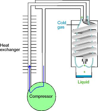 2. In rear or outer cooling coils, the gas cools down to room temperature (here, the gas "heats the room up"). 3.
