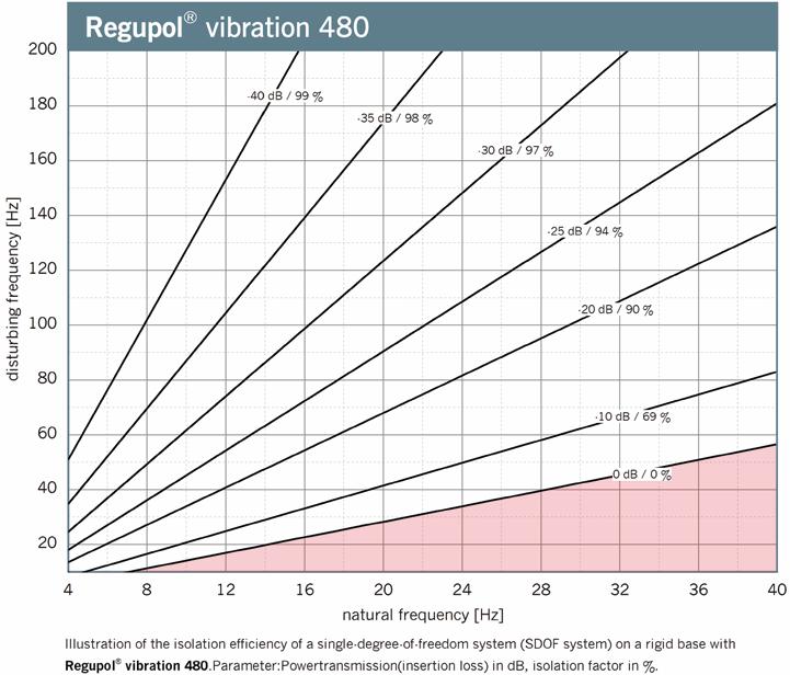 Vibration Isolation Disturbing frequency [Hz] Natural Frequency Pressure [N/mm 2 ] Natural frequency [Hz] Illustration of the isolation efficiency of a single-degree-of-freedom system (SDOF system)