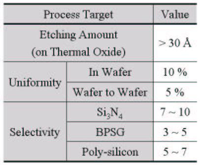 66 Ultra Clean Processing of Silicon Surfaces VII Table 1: Experimental optimization guideline.