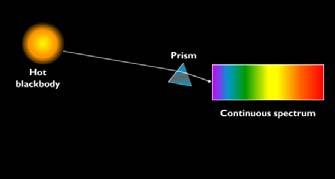 dense object passes through a prism?