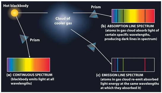 of gas passes through a prism?