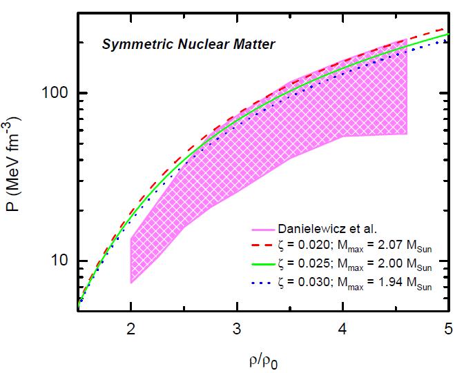 Nuclear Symmetry Energy The EOS of asymmetric nuclear matter can be expressed in terms of the binding energy per nucleon as: 2 E(, ) E(,0) S( ) where ρ is the baryon density, and α is the so-called