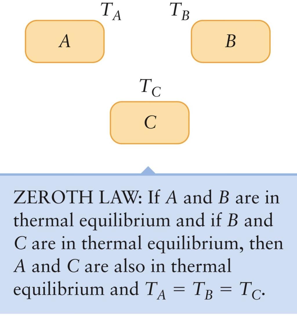 Zeroth Law of Thermodynamics Assume the three systems are initially isolated and then brought