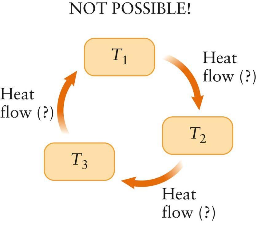 Heat Flow and Zeroth Law Heat flows from system 1 into system 2 It then flows from system 2 into system 3 The zeroth law