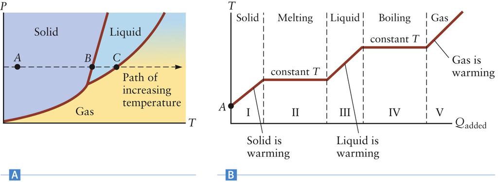 Calorimetry with Latent Heat Move along the horizontal dashed line in A Start with the solid and add
