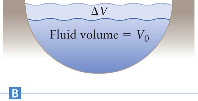 ΔT, then its volume changes by ΔV β is the coefficient of